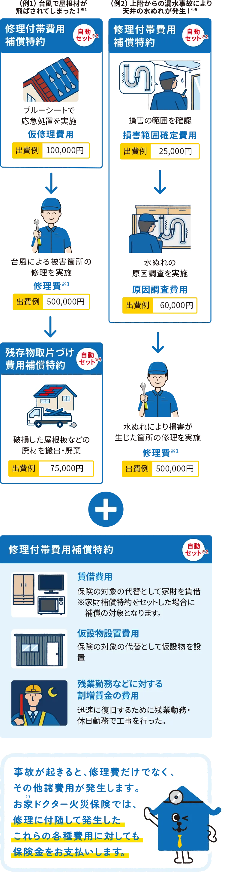 手厚い費用補償
