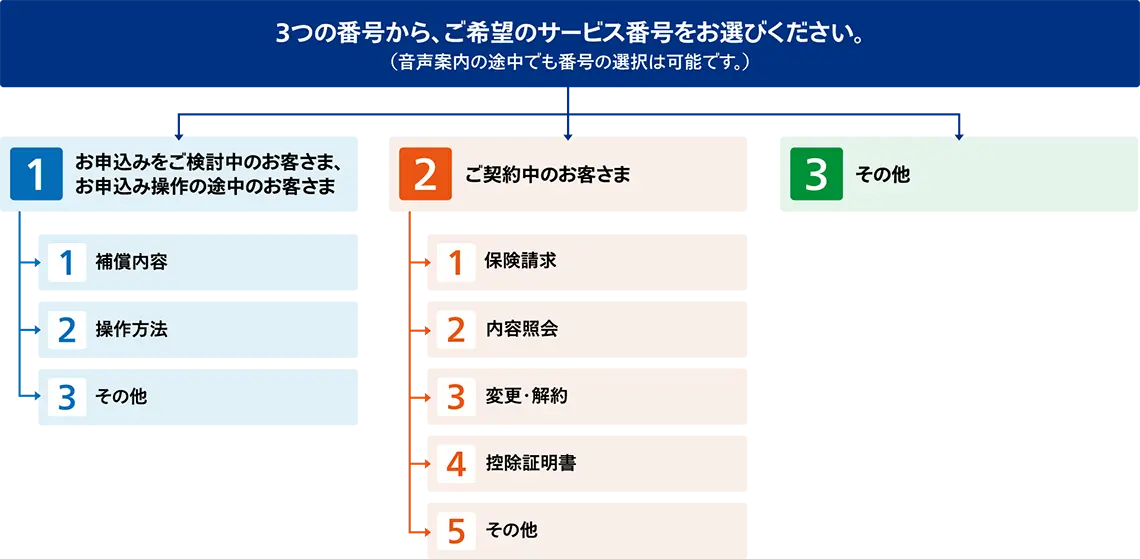 音声電話サービスのメニュー構造を示すフローチャート。メインメニューは「1.お申込みをご検討中のお客さま」、「2.ご契約中のお客さま」、「3.その他」の3つ。それぞれの番号に応じて、さらに詳細なメニューが選択できるようになっている。