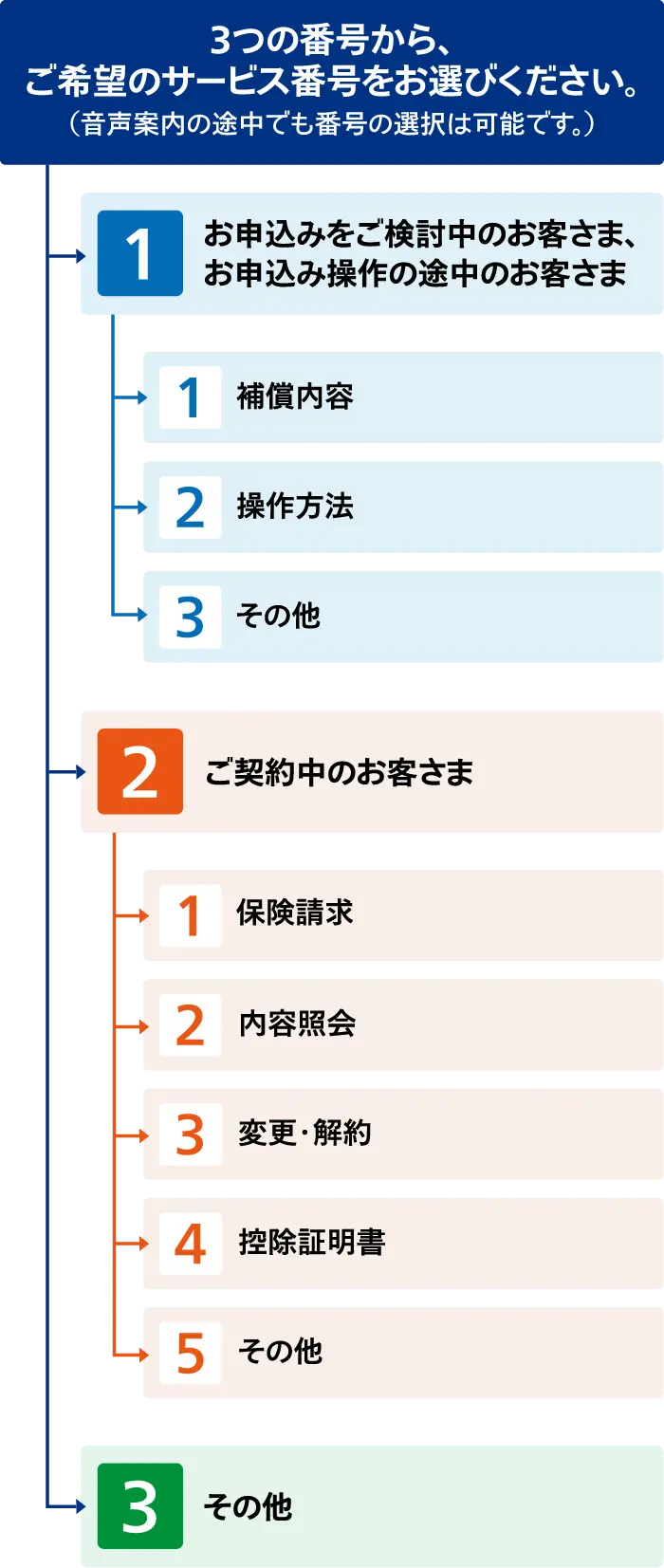 音声電話サービスのメニュー構造を示すフローチャート。メインメニューは「1.お申込みをご検討中のお客さま」、「2.ご契約中のお客さま」、「3.その他」の3つ。それぞれの番号に応じて、さらに詳細なメニューが選択できるようになっている。
