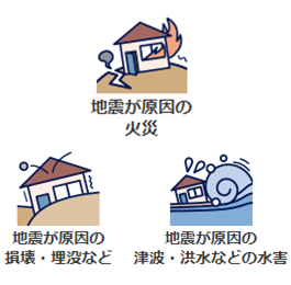 地震保険は、地震が原因の火災、損壊、埋没、津波、洪水などの水害を補償