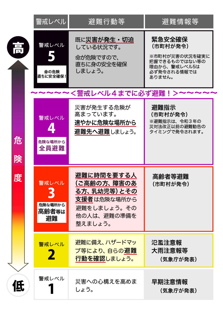 「警戒レベル」と避難行動