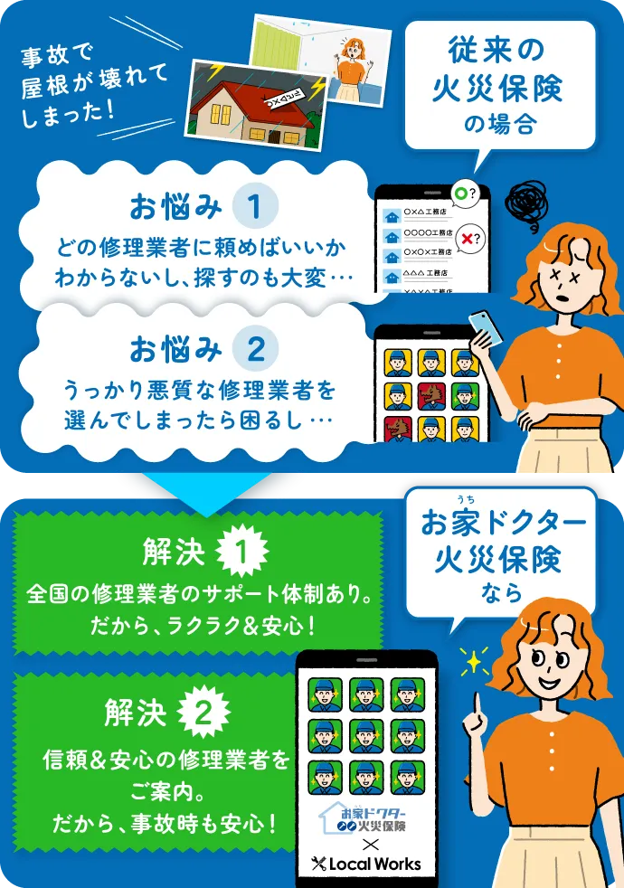 従来の火災保険の場合 事故で屋根が壊れてしまった！ お悩み1 どの修理業者に頼めばいいのかわからないし、探すのも大変... お悩み2 うっかり悪質な修理業者を選んでしまう可能性も...！ 楽々 おすすえの修理業者をご紹介！ 安心 優良な修理業者とのみ提携しているから安心！ 経済的 建物保険料が3%割引