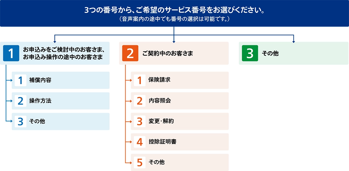 音声電話サービスのメニュー構造を示すフローチャート。メインメニューは「1.お申込みをご検討中のお客さま」、「2.ご契約中のお客さま」、「3.その他」の3つ。それぞれの番号に応じて、さらに詳細なメニューが選択できるようになっている。