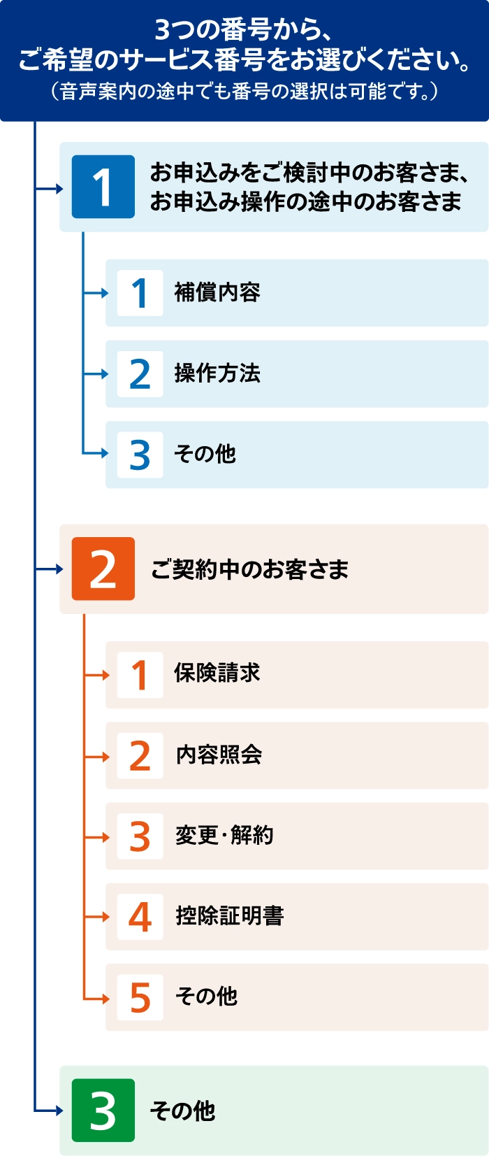 音声電話サービスのメニュー構造を示すフローチャート。メインメニューは「1.お申込みをご検討中のお客さま」、「2.ご契約中のお客さま」、「3.その他」の3つ。それぞれの番号に応じて、さらに詳細なメニューが選択できるようになっている。