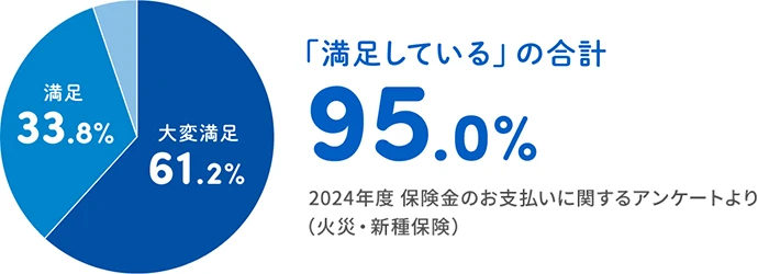 大変満足61.2% 満足33.8% 「満足している」の合計95.0% 2024年度 保険金のお支払いに関するアンケートより（火災・新種保険）